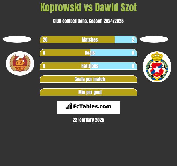 Koprowski vs Dawid Szot h2h player stats