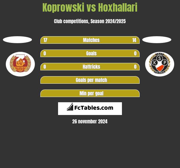 Koprowski vs Hoxhallari h2h player stats