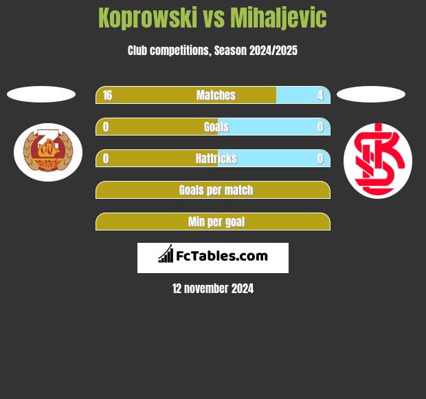 Koprowski vs Mihaljevic h2h player stats