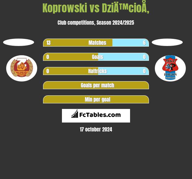 Koprowski vs DziÄ™cioÅ‚ h2h player stats