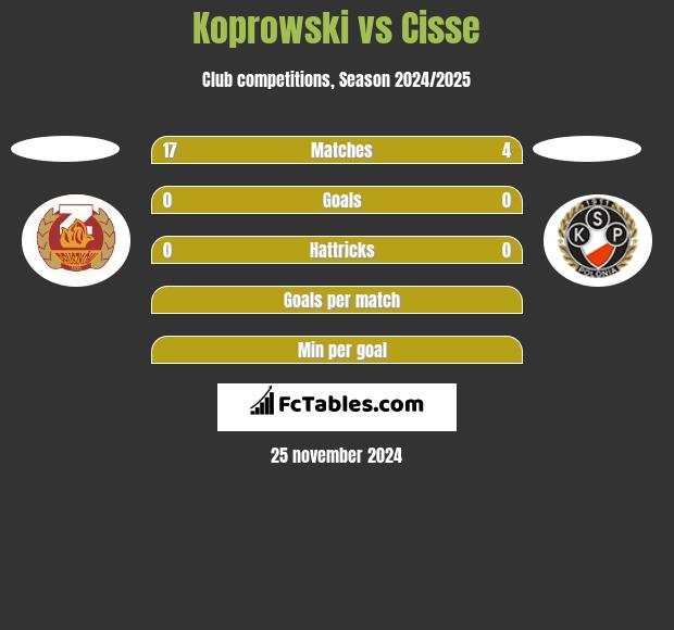 Koprowski vs Cisse h2h player stats