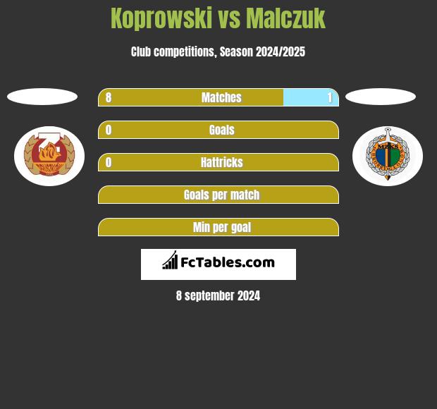 Koprowski vs Malczuk h2h player stats