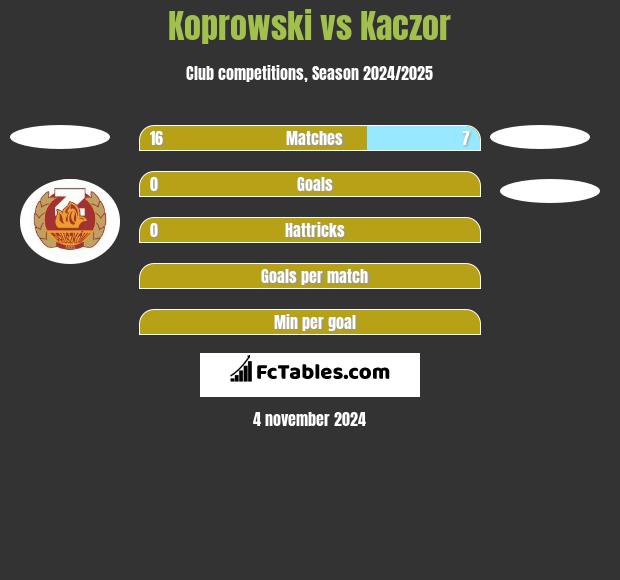 Koprowski vs Kaczor h2h player stats