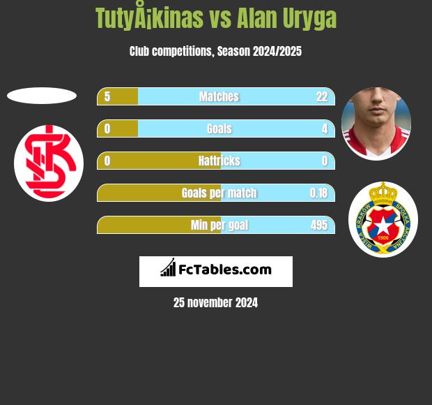 TutyÅ¡kinas vs Alan Uryga h2h player stats