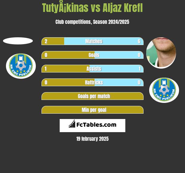 TutyÅ¡kinas vs Aljaz Krefl h2h player stats