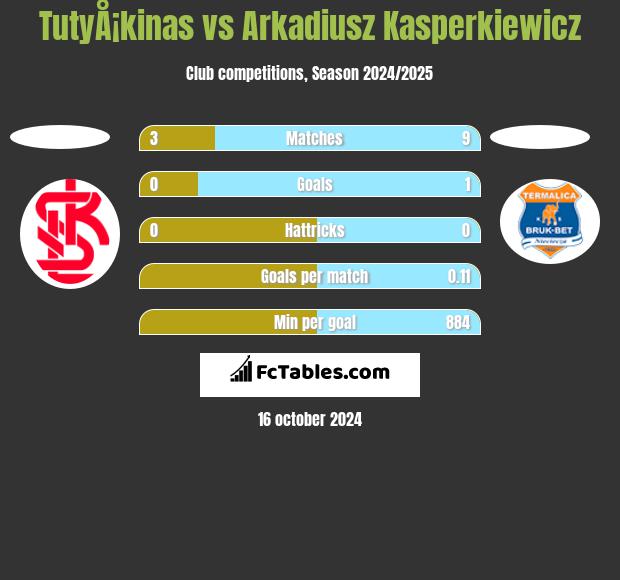 TutyÅ¡kinas vs Arkadiusz Kasperkiewicz h2h player stats