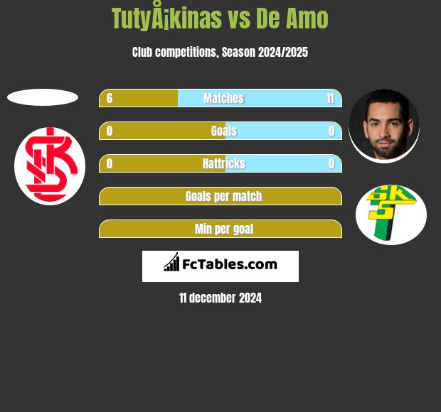 TutyÅ¡kinas vs De Amo h2h player stats