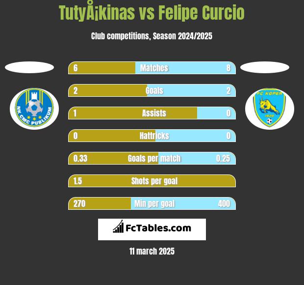 TutyÅ¡kinas vs Felipe Curcio h2h player stats