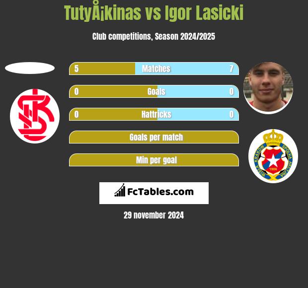 TutyÅ¡kinas vs Igor Lasicki h2h player stats