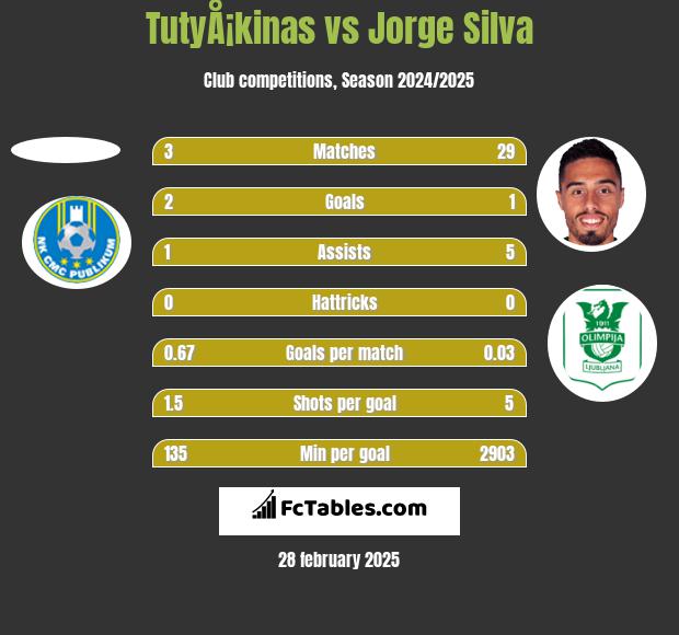 TutyÅ¡kinas vs Jorge Silva h2h player stats