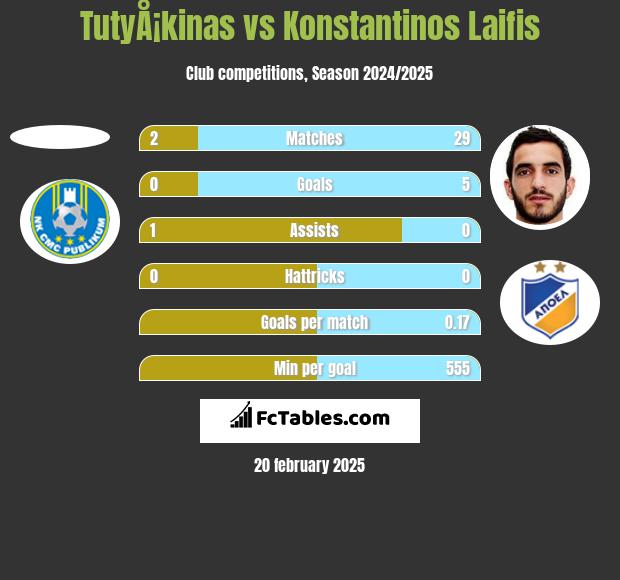 TutyÅ¡kinas vs Konstantinos Laifis h2h player stats