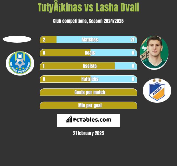 TutyÅ¡kinas vs Lasha Dvali h2h player stats