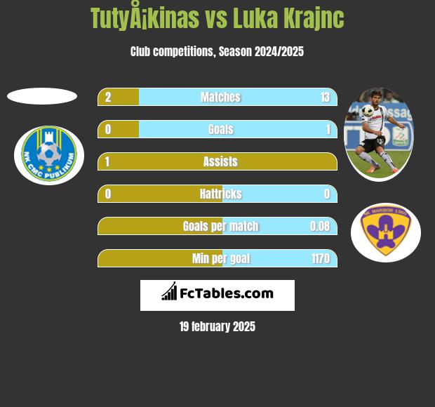 TutyÅ¡kinas vs Luka Krajnc h2h player stats