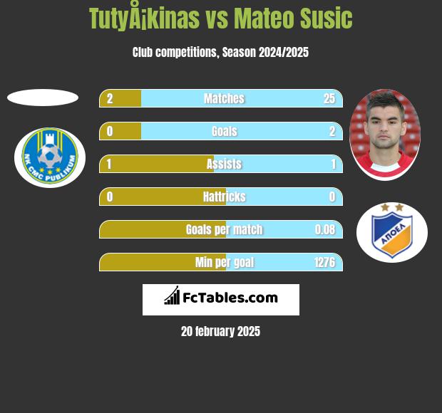 TutyÅ¡kinas vs Mateo Susic h2h player stats