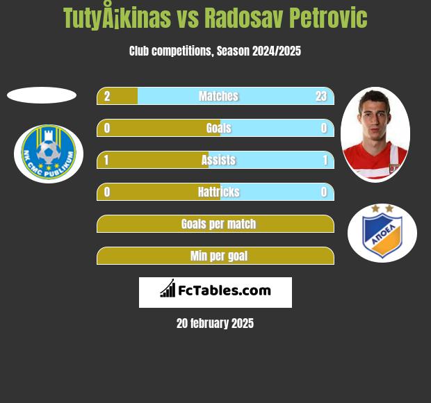 TutyÅ¡kinas vs Radosav Petrović h2h player stats