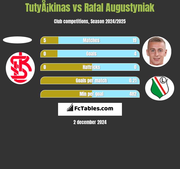 TutyÅ¡kinas vs Rafał Augustyniak h2h player stats