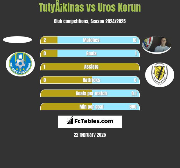 TutyÅ¡kinas vs Uros Korun h2h player stats