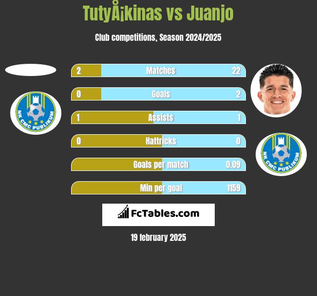 TutyÅ¡kinas vs Juanjo h2h player stats