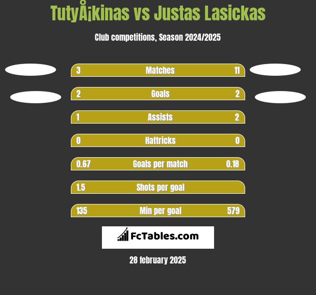 TutyÅ¡kinas vs Justas Lasickas h2h player stats