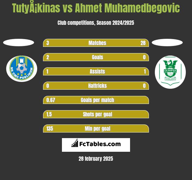 TutyÅ¡kinas vs Ahmet Muhamedbegovic h2h player stats