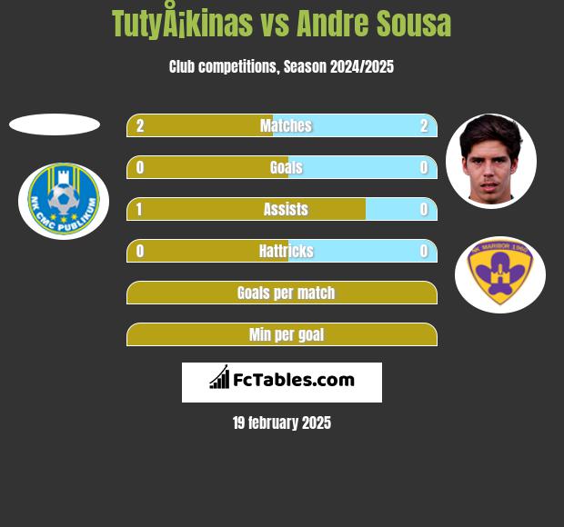 TutyÅ¡kinas vs Andre Sousa h2h player stats