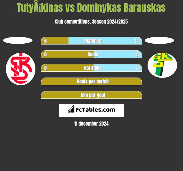 TutyÅ¡kinas vs Dominykas Barauskas h2h player stats