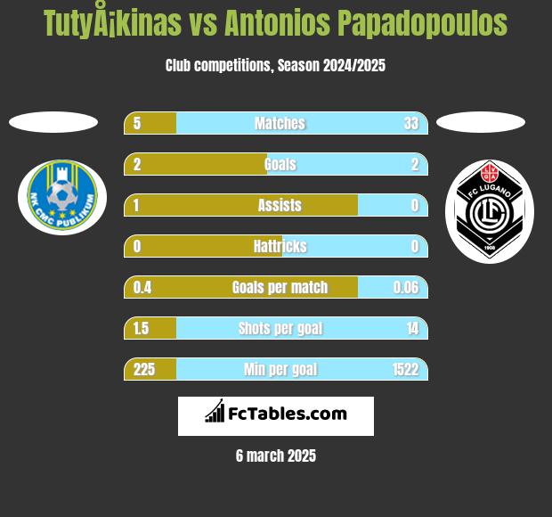 TutyÅ¡kinas vs Antonios Papadopoulos h2h player stats