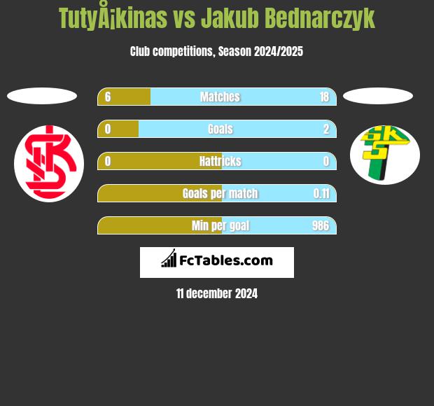 TutyÅ¡kinas vs Jakub Bednarczyk h2h player stats