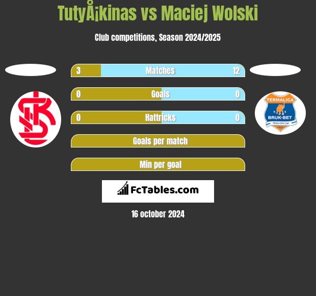 TutyÅ¡kinas vs Maciej Wolski h2h player stats