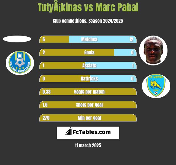 TutyÅ¡kinas vs Marc Pabai h2h player stats