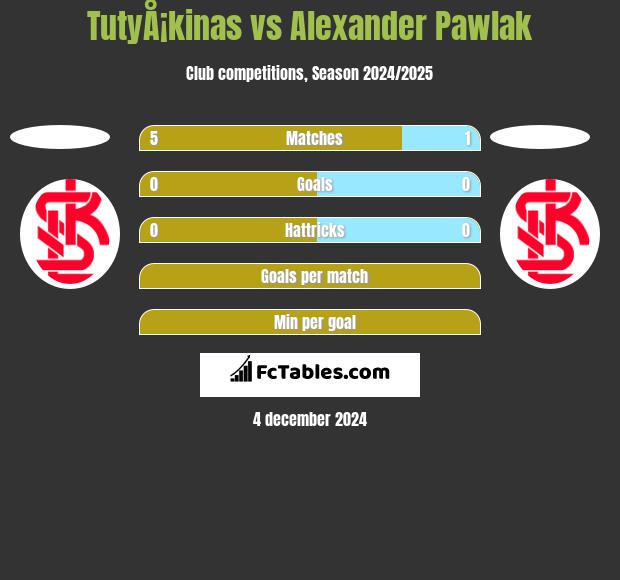 TutyÅ¡kinas vs Alexander Pawlak h2h player stats