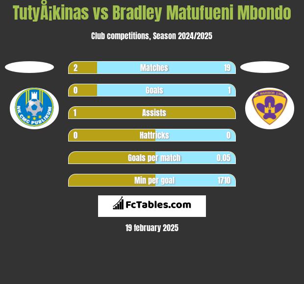 TutyÅ¡kinas vs Bradley Matufueni Mbondo h2h player stats