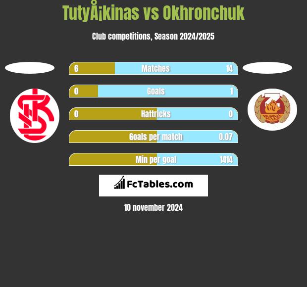 TutyÅ¡kinas vs Okhronchuk h2h player stats