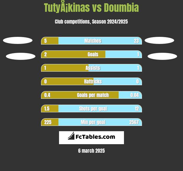 TutyÅ¡kinas vs Doumbia h2h player stats