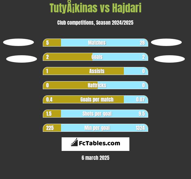 TutyÅ¡kinas vs Hajdari h2h player stats