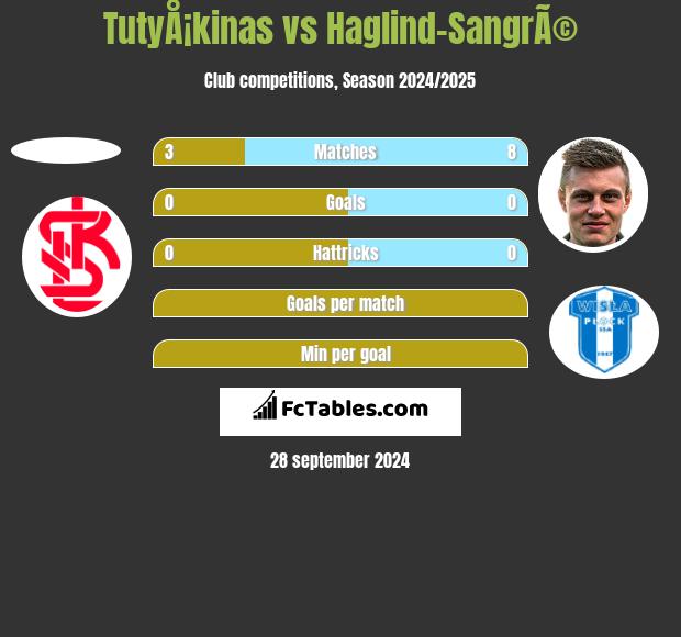 TutyÅ¡kinas vs Haglind-SangrÃ© h2h player stats