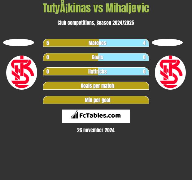 TutyÅ¡kinas vs Mihaljevic h2h player stats