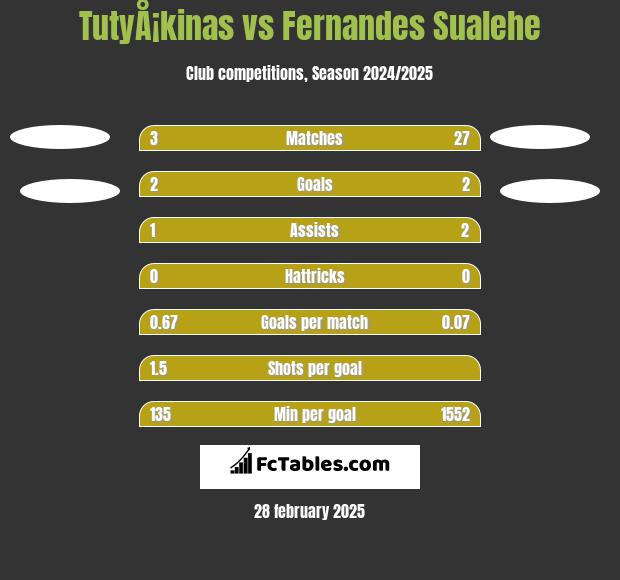 TutyÅ¡kinas vs Fernandes Sualehe h2h player stats