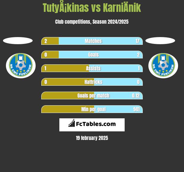 TutyÅ¡kinas vs KarniÄnik h2h player stats