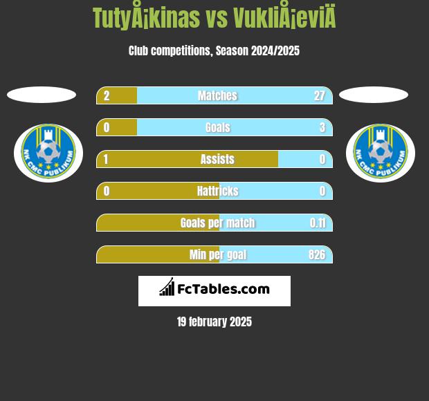 TutyÅ¡kinas vs VukliÅ¡eviÄ h2h player stats