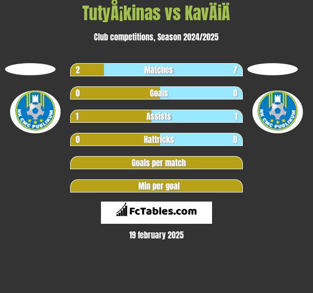 TutyÅ¡kinas vs KavÄiÄ h2h player stats