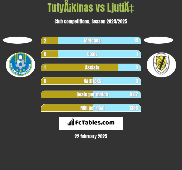 TutyÅ¡kinas vs LjutiÄ‡ h2h player stats