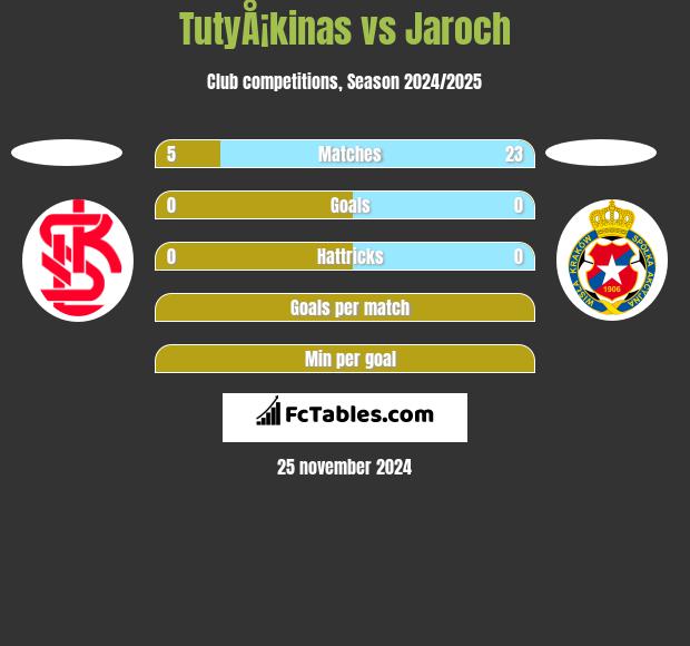 TutyÅ¡kinas vs Jaroch h2h player stats