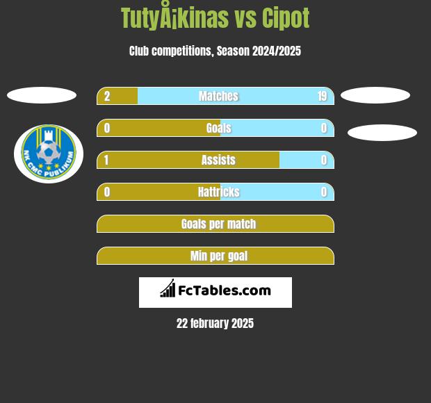 TutyÅ¡kinas vs Cipot h2h player stats