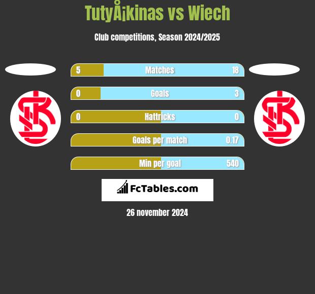 TutyÅ¡kinas vs Wiech h2h player stats