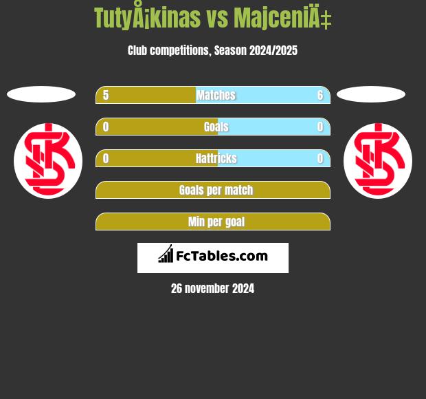 TutyÅ¡kinas vs MajceniÄ‡ h2h player stats