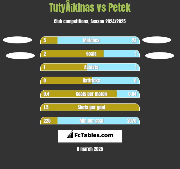 TutyÅ¡kinas vs Petek h2h player stats