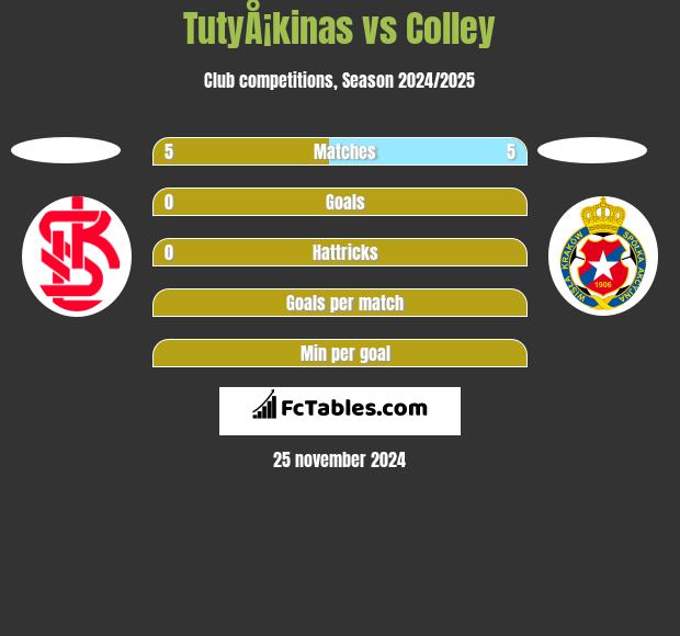 TutyÅ¡kinas vs Colley h2h player stats