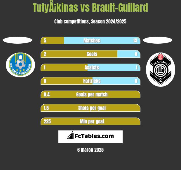 TutyÅ¡kinas vs Brault-Guillard h2h player stats