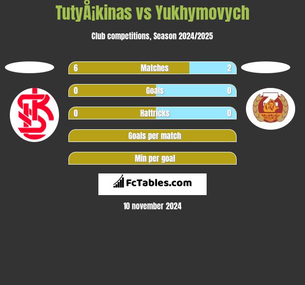 TutyÅ¡kinas vs Yukhymovych h2h player stats